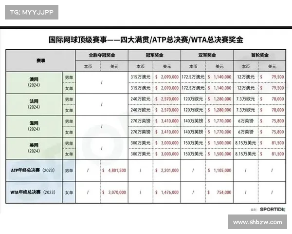 网球全年赛事奖金、网球总奖金排名 网球全年赛事奖金、网球总奖金排名